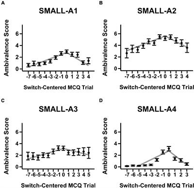 Are You Sure: Preference and Ambivalence in Delay Discounting